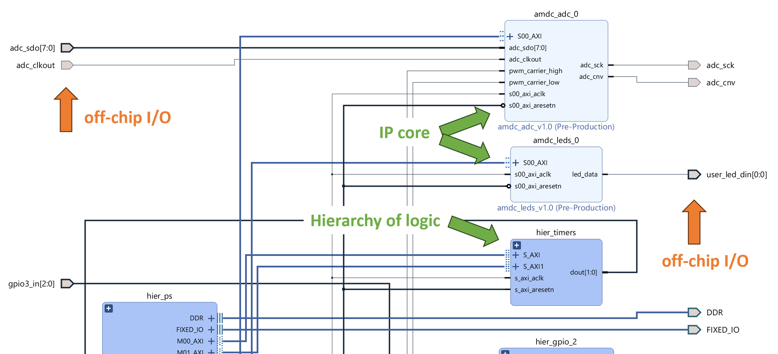 Example labeled block design